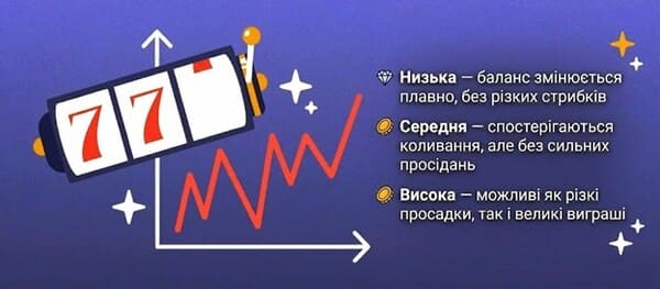 Як волатильність впливає на гру?